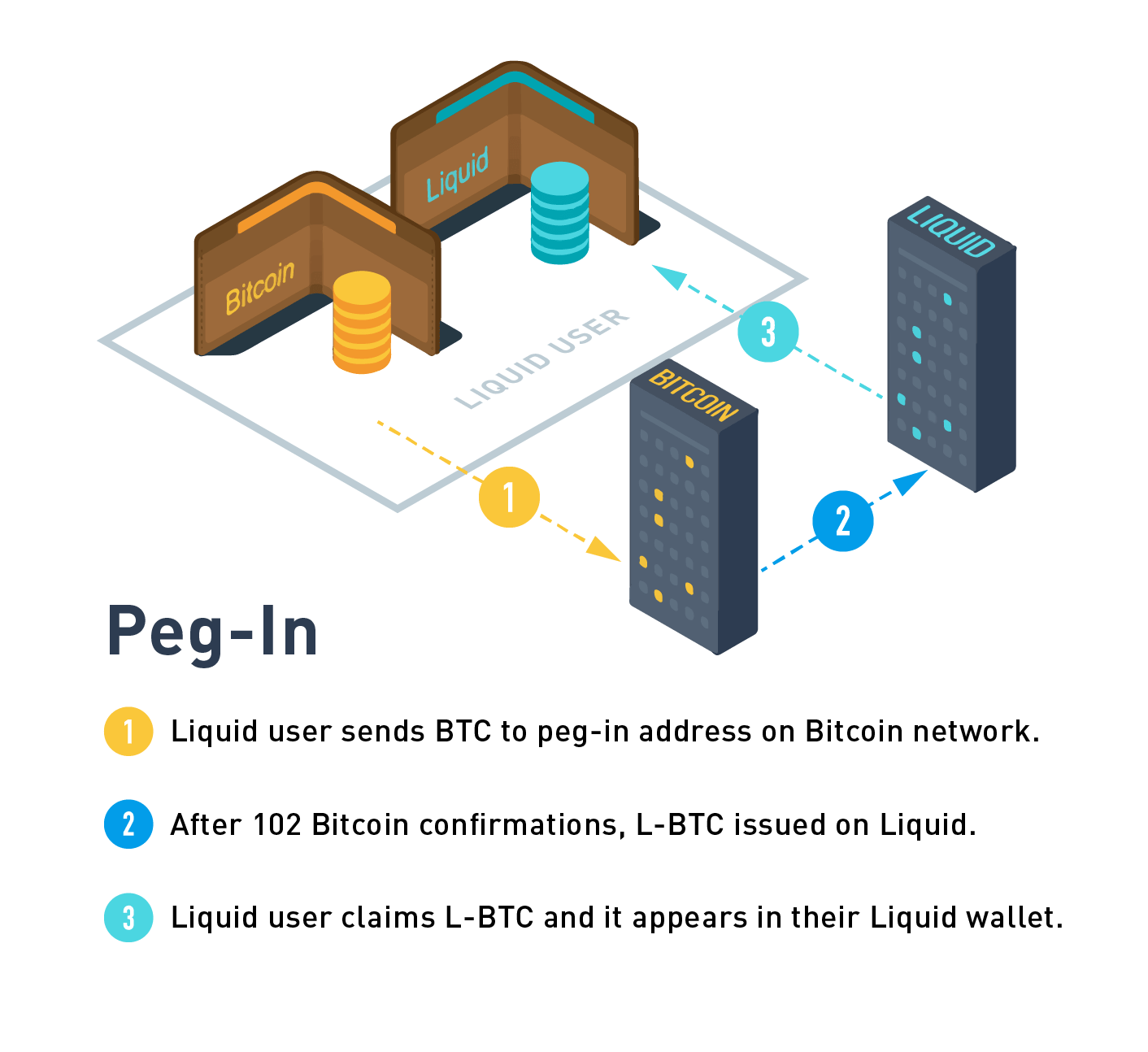 What is a Liquid pegin? Blockstream Help Center
