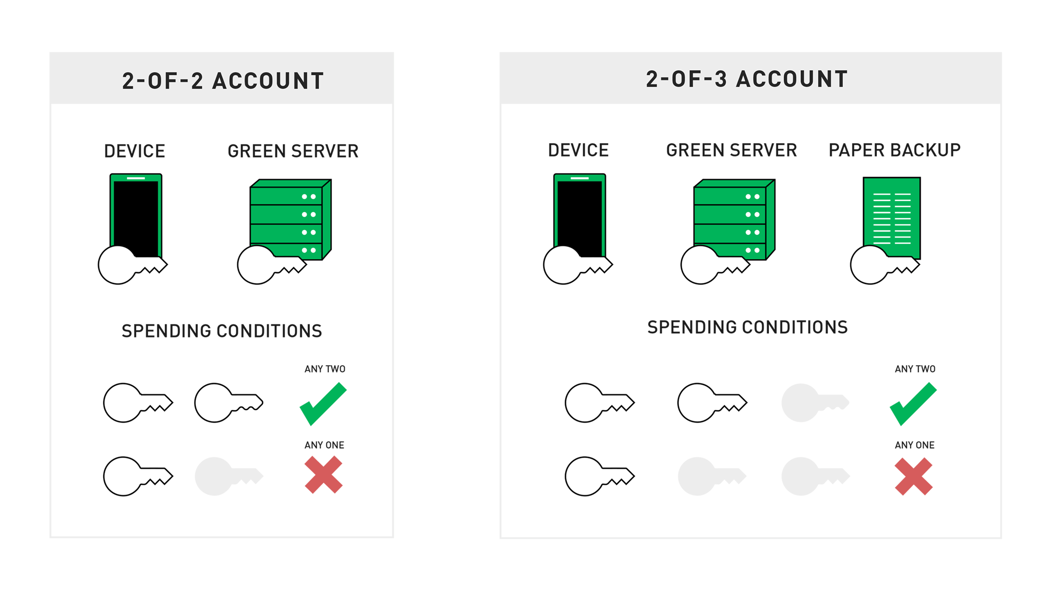 How does Blockstream Green's 2FA multisig protection work