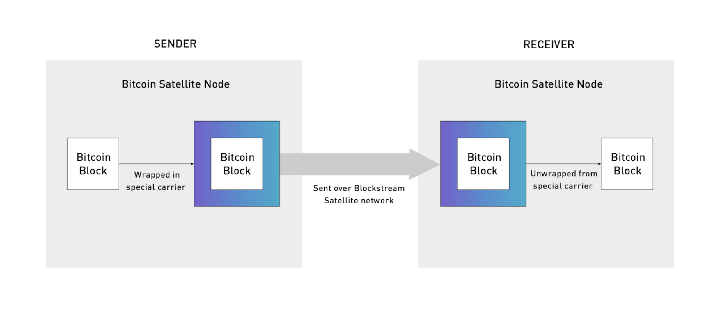 How does Blockstream Satellite Bitcoin data differ from regular Bitcoin