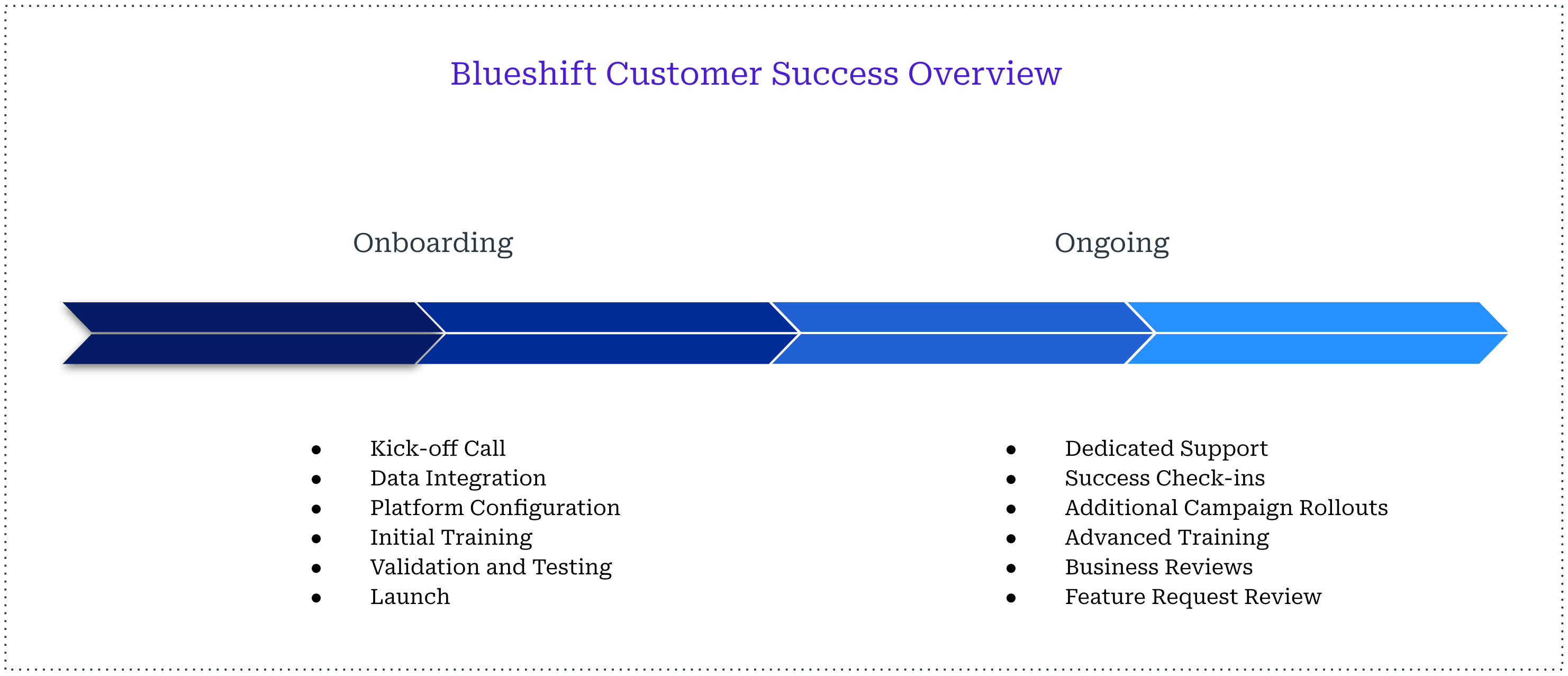 Blueshift Implementation Overview Help Center