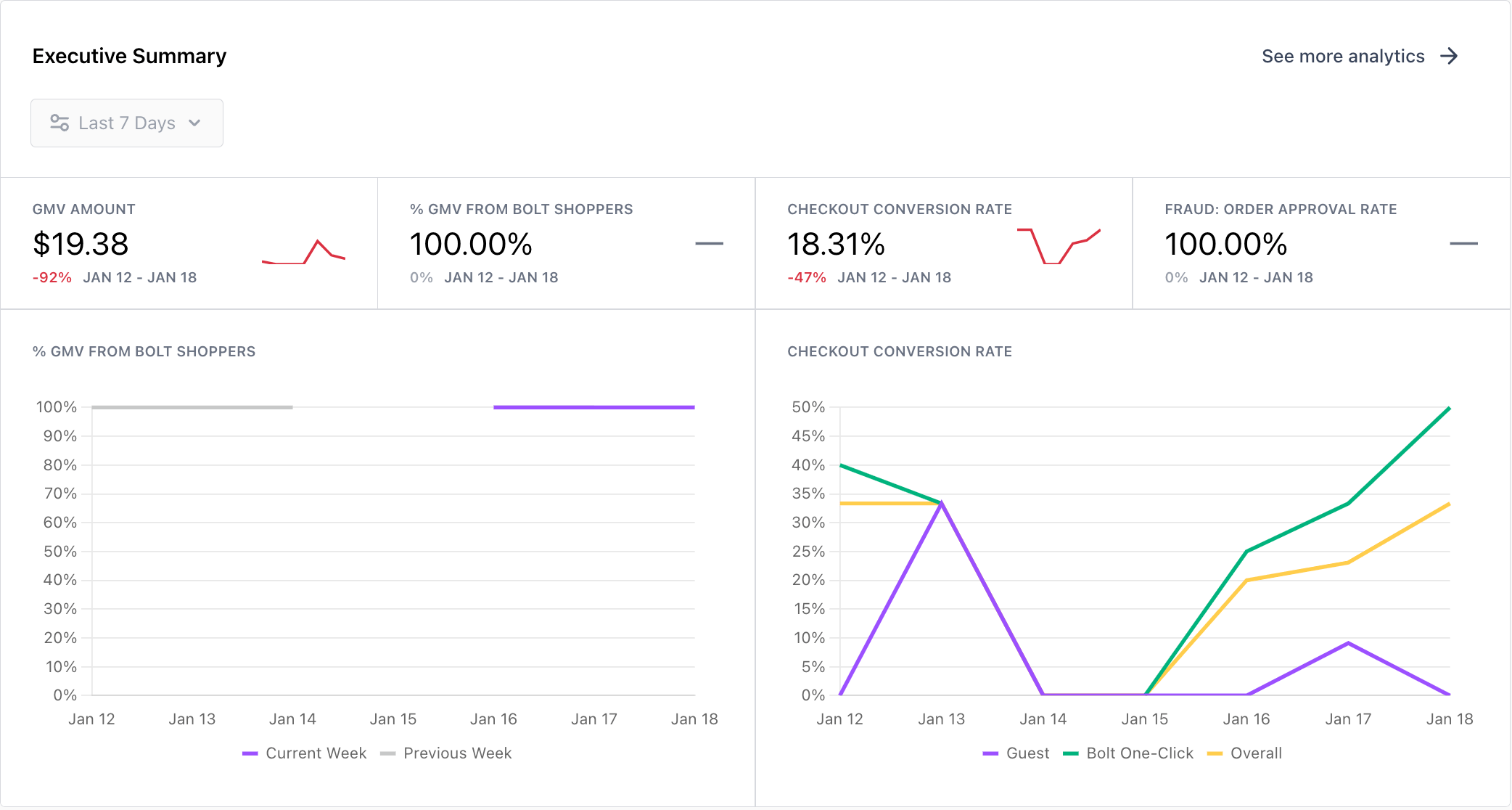 Executive Summary Dashboard Analytics Bolt Merchant Help Dashboard