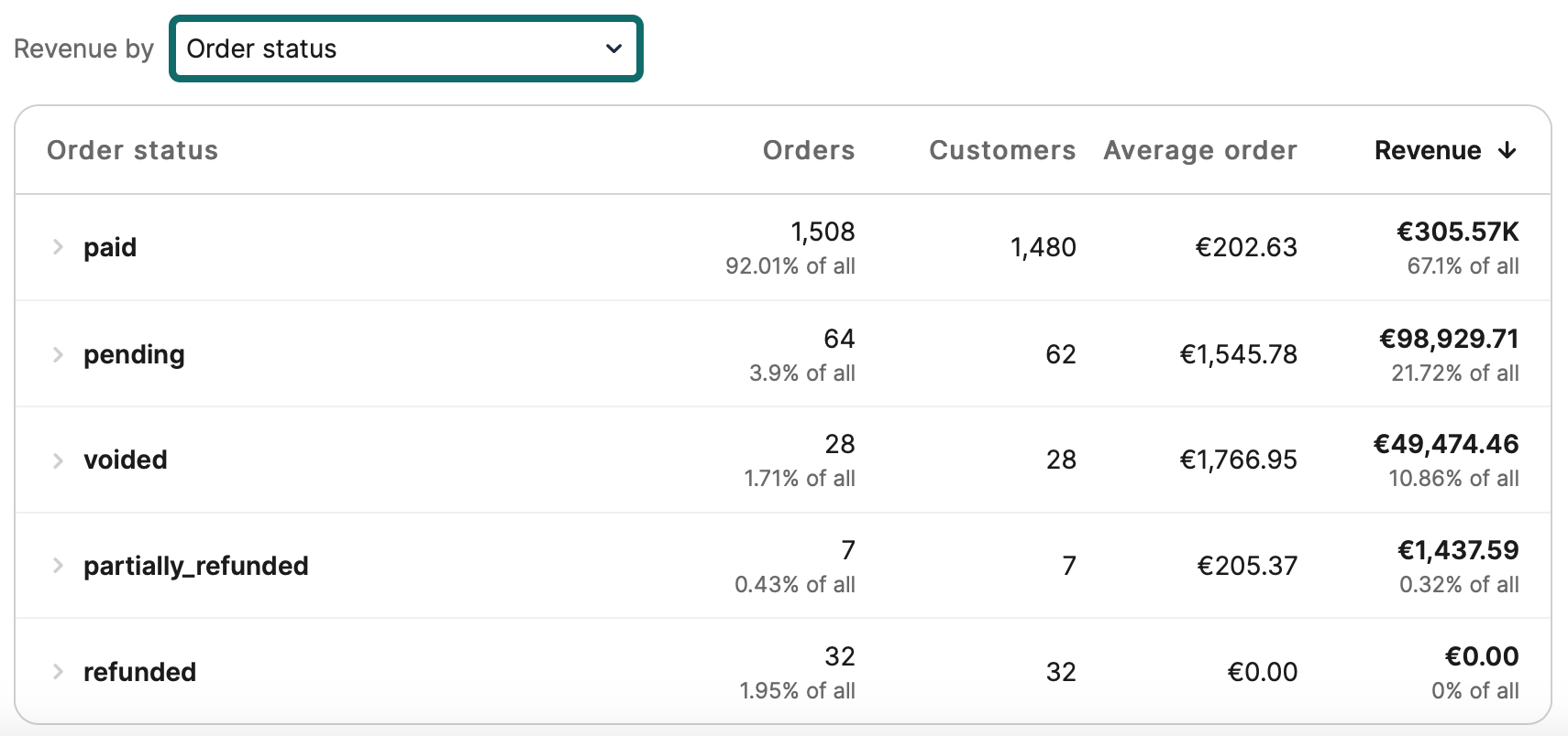Analizar los ingresos con nuestro panel de control de Brevo