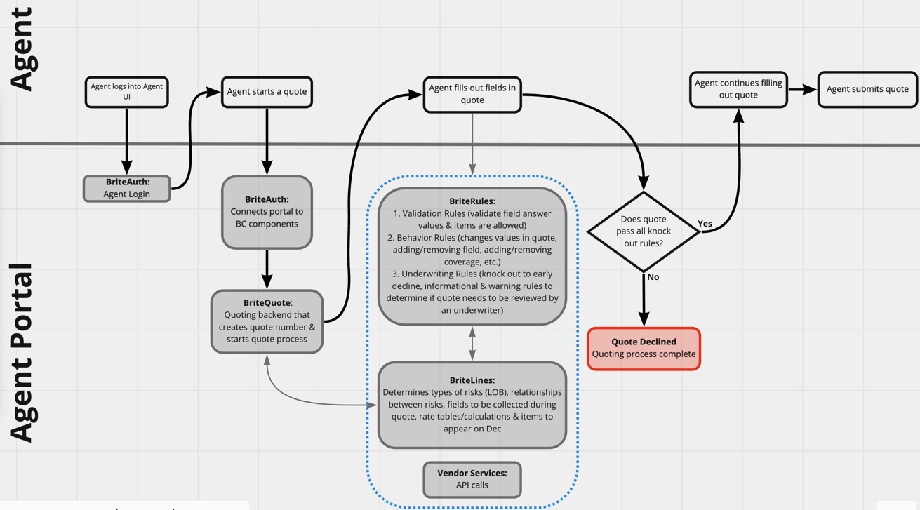 Create and bind a quote BriteCore Support