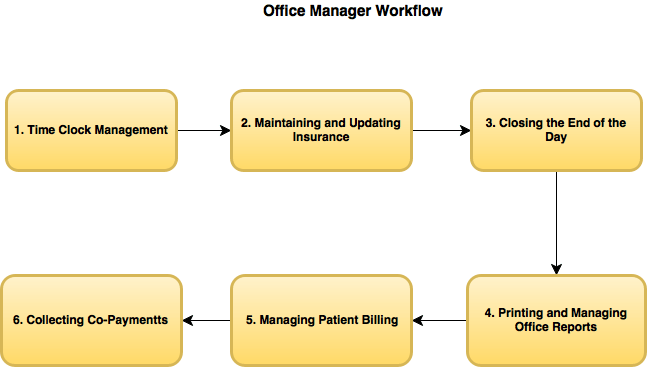 Role: Office Manager