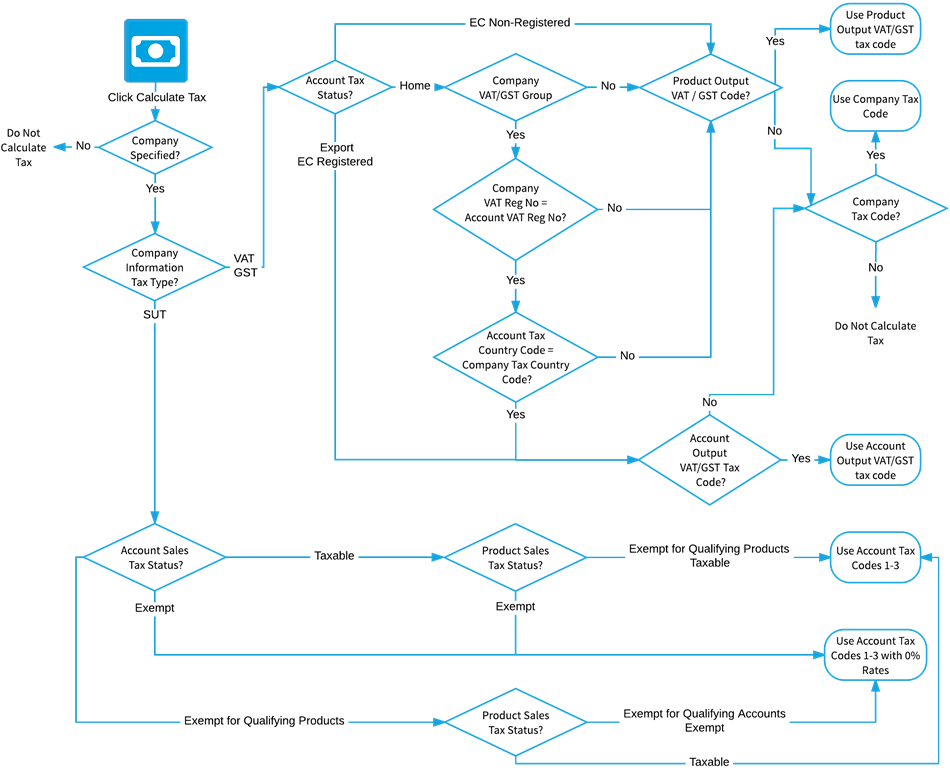 How Certinia selects Tax Codes