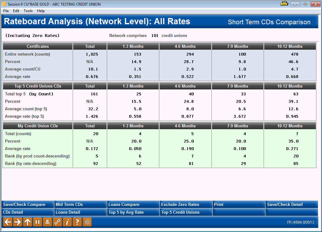 Rate Analysis Short Term CD Comparison