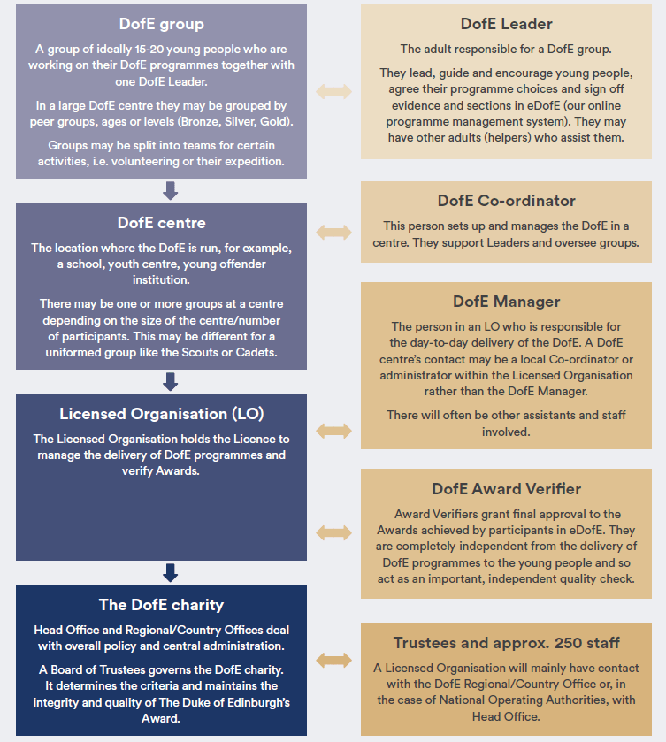 The organisational structure of DofE DofE