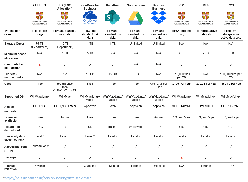 Storage comparison table