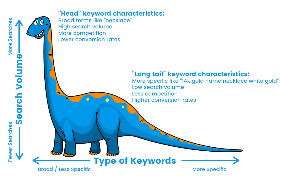 Etsy Keywords Just What Are Long Tail Keywords? eRank Help