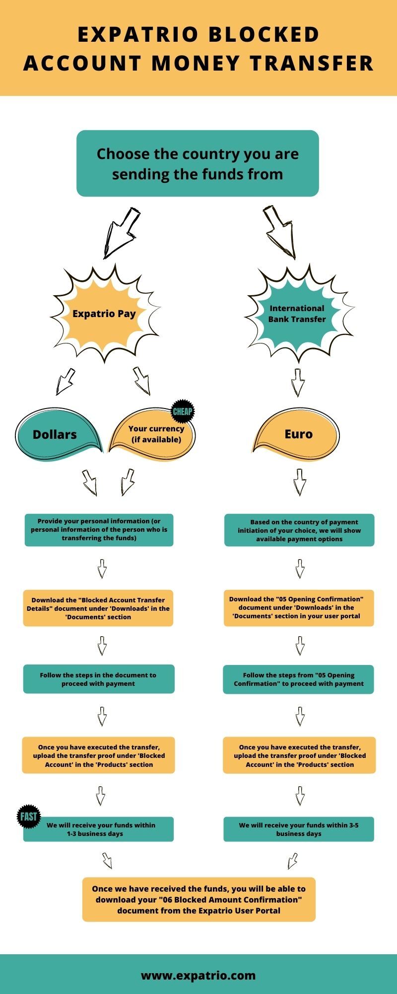 How do I transfer money to my Blocked Account? Expatrio Help Center