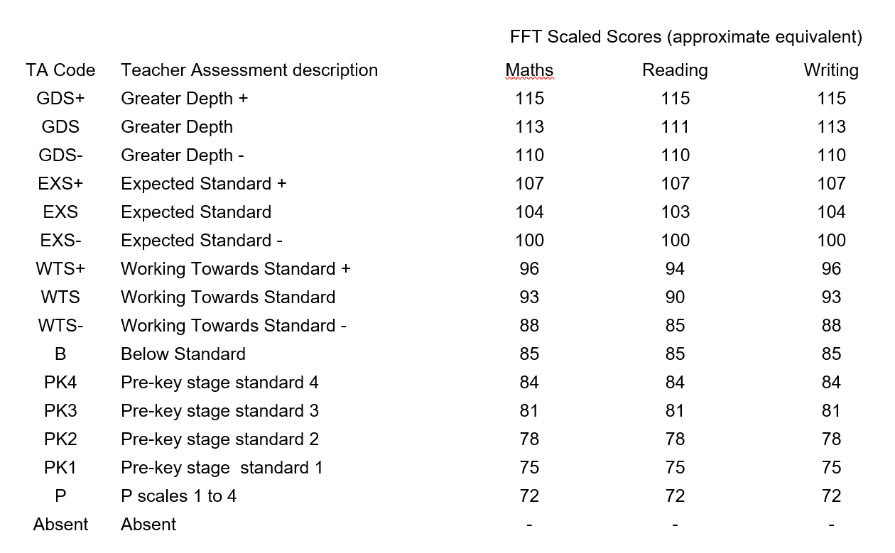 KS1 2021 selfevaluation guidance FFT Help Centre