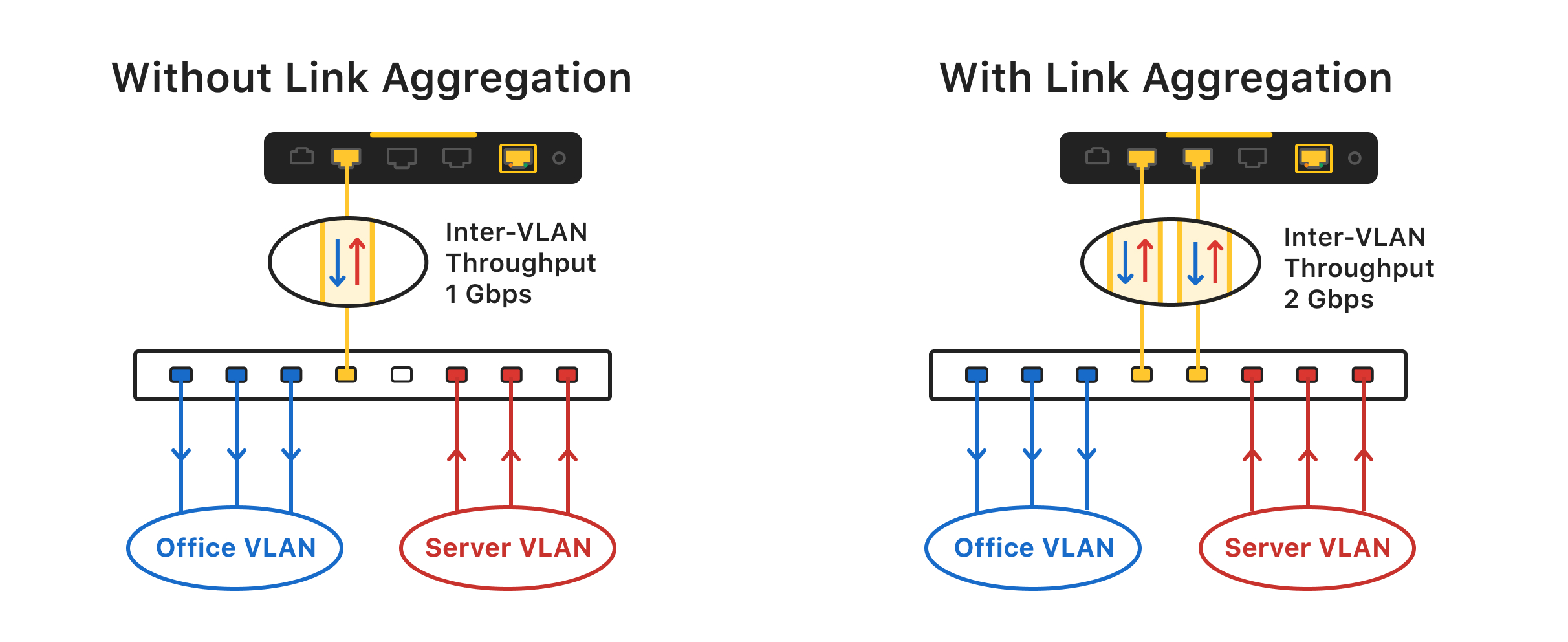 Link Aggregation Groups (LAG) – Firewalla