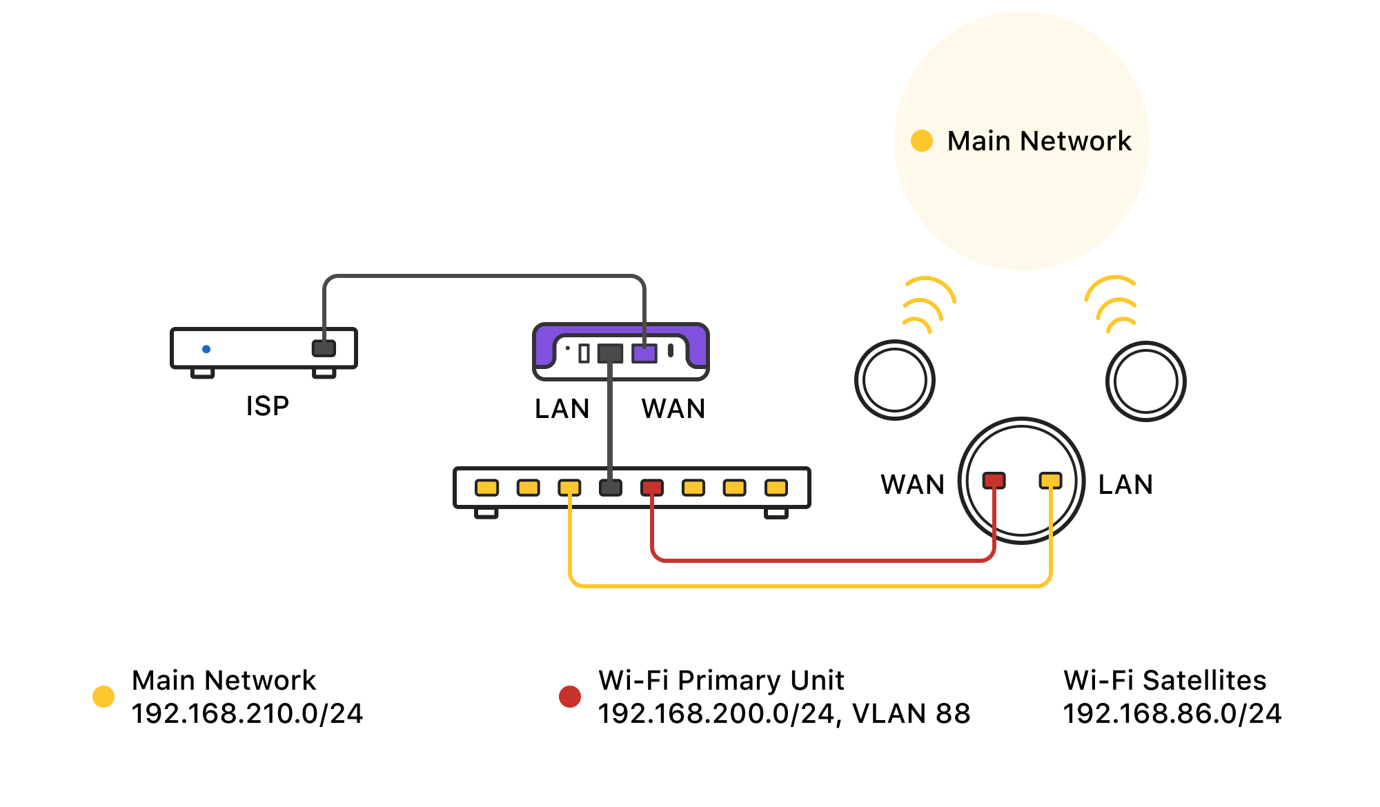 Google Wifi or Nest Wifi Mesh network with Purple (Beta) Firewalla