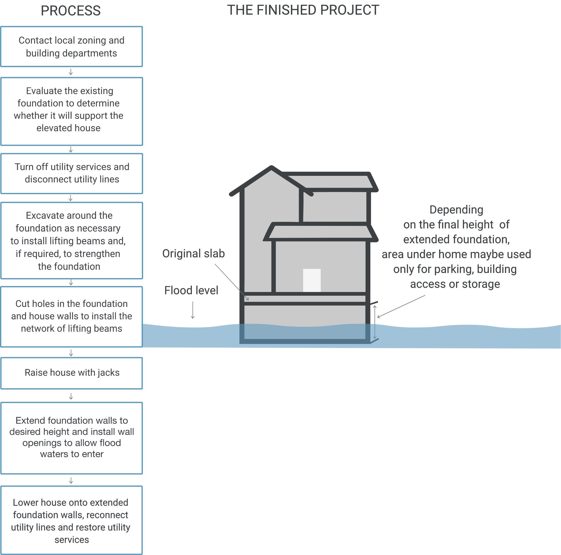 Consider elevating your home Flood Factor