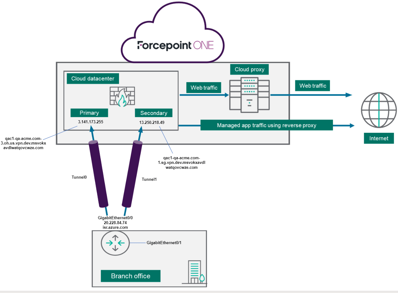 Configurations on Cisco ISR device