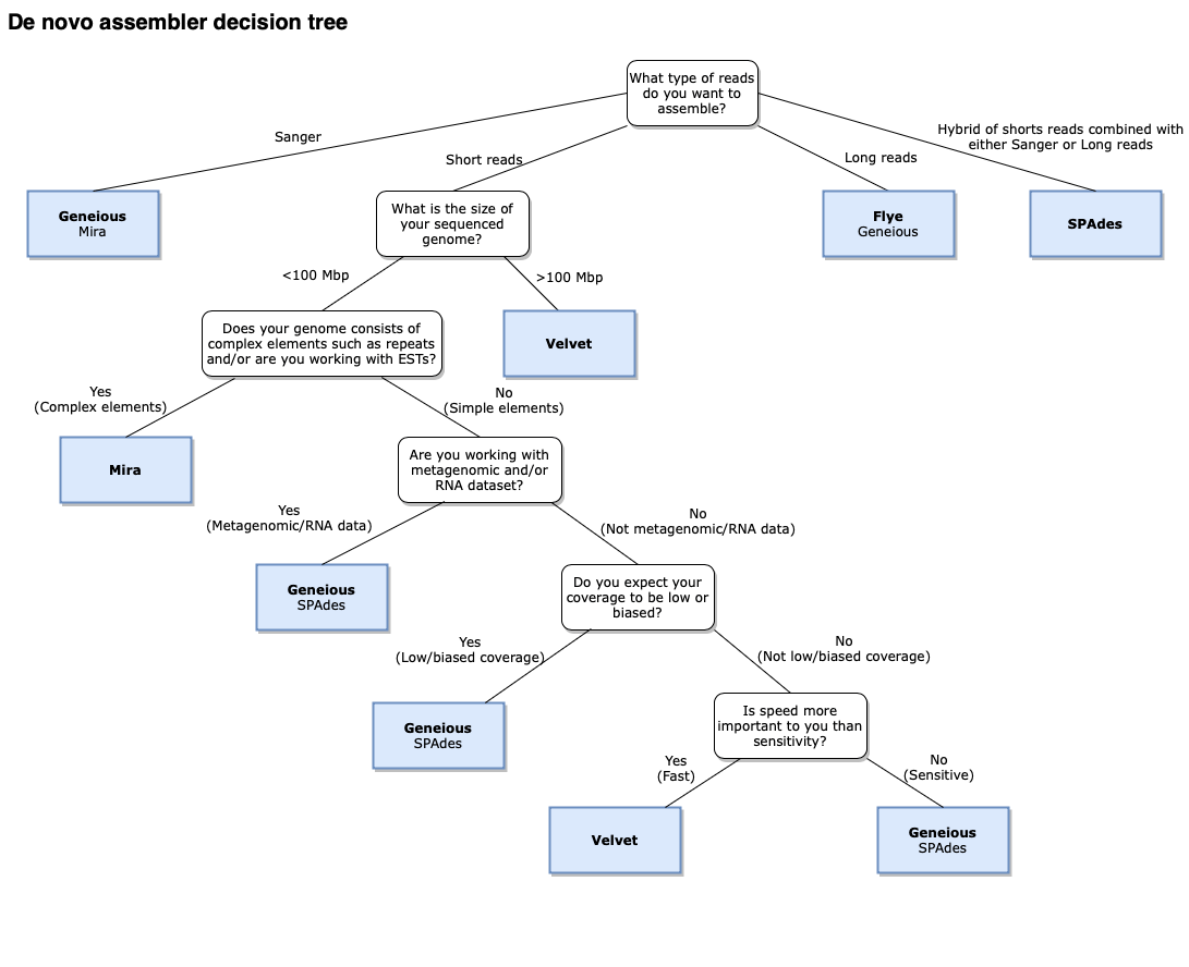 Geneious de novo assembly advisor decision tree & validation table Geneious