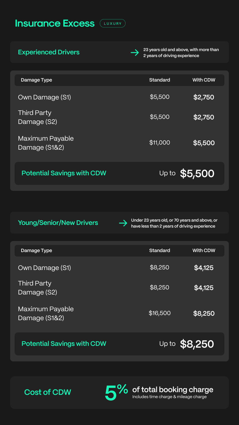 What is CDW Collision Damage Waiver? GetGo Help Centre