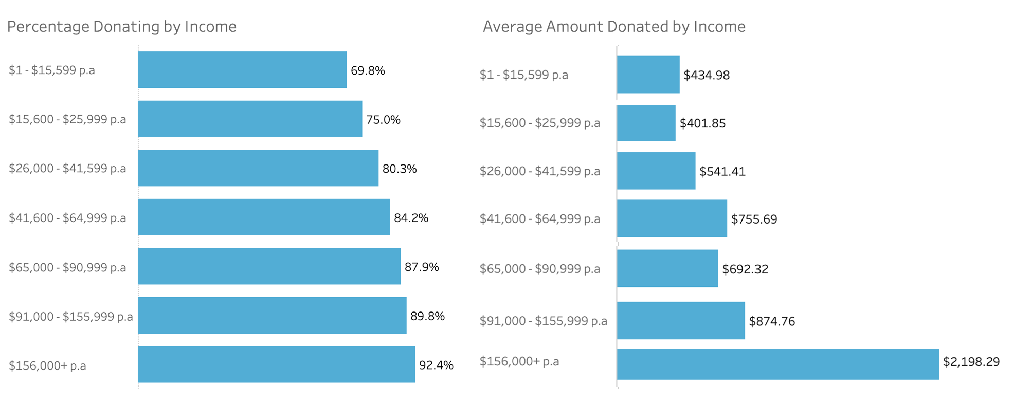 Giving by individuals in Australia, the stats! GiveNow