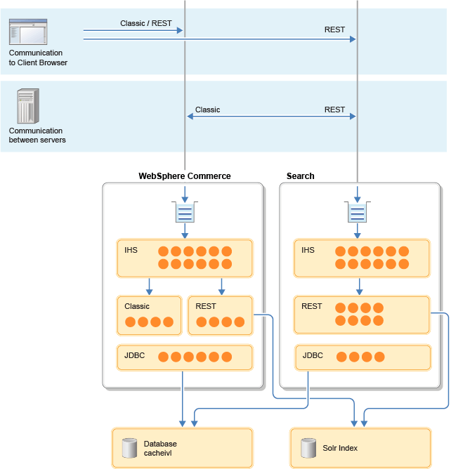 Creating a dedicated thread pool for WebSphere Commerce REST requests