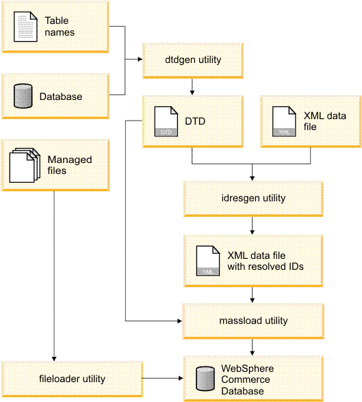 Deprecated feature Overview of the mass load utilities
