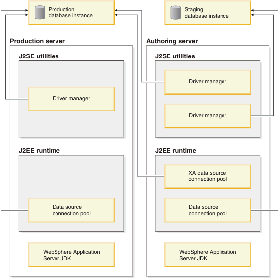 Single-Instance Versus Multi-Instance Environments