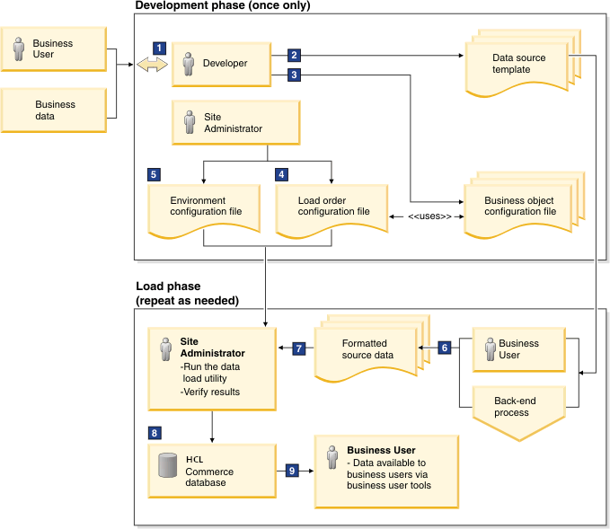 Overview of the Data Load utility