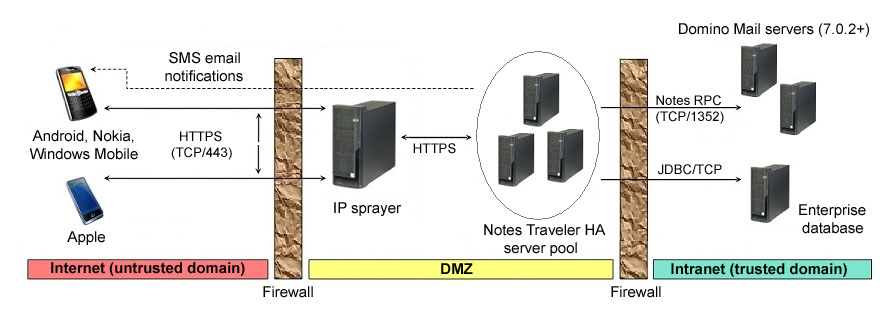 Direct connection