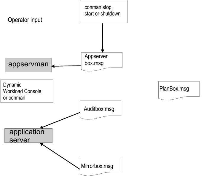 Workstation interprocess communication