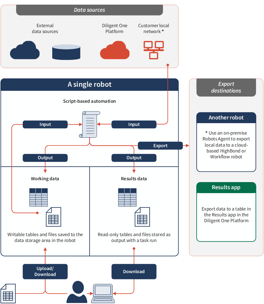 Working with data in Robots