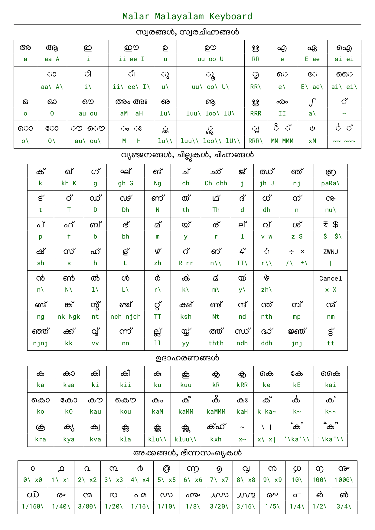 Malar Malayalam Keyboard Help