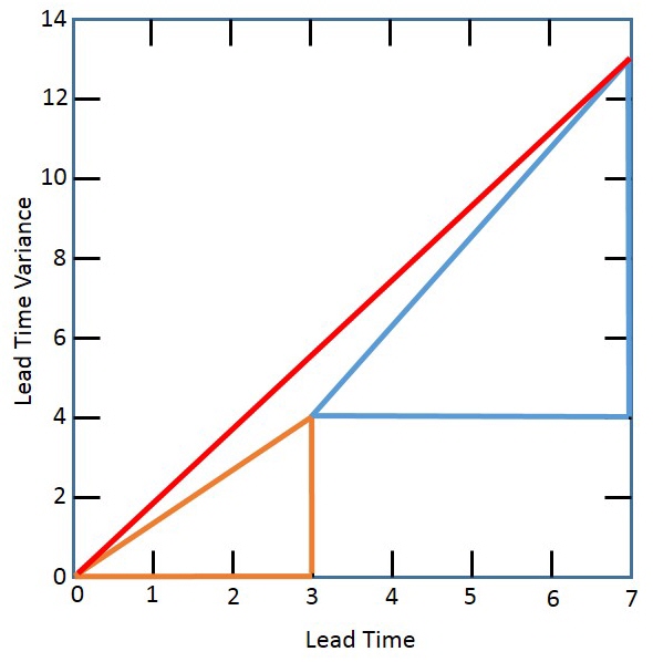 Lead time variability in multiechelon inventory optimization