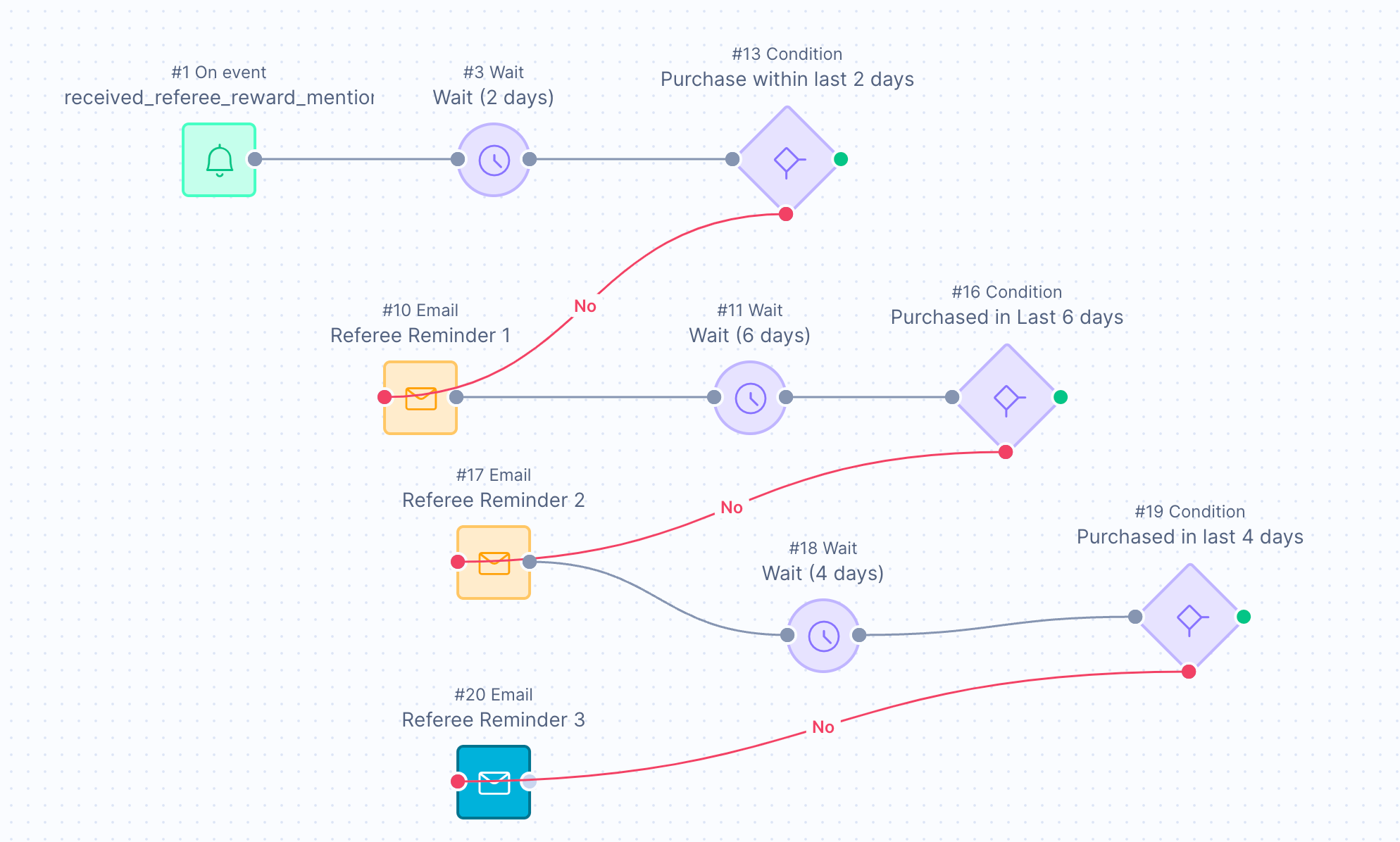 How to create a Coupon Reminder Scenario in Bloomreach (Referee