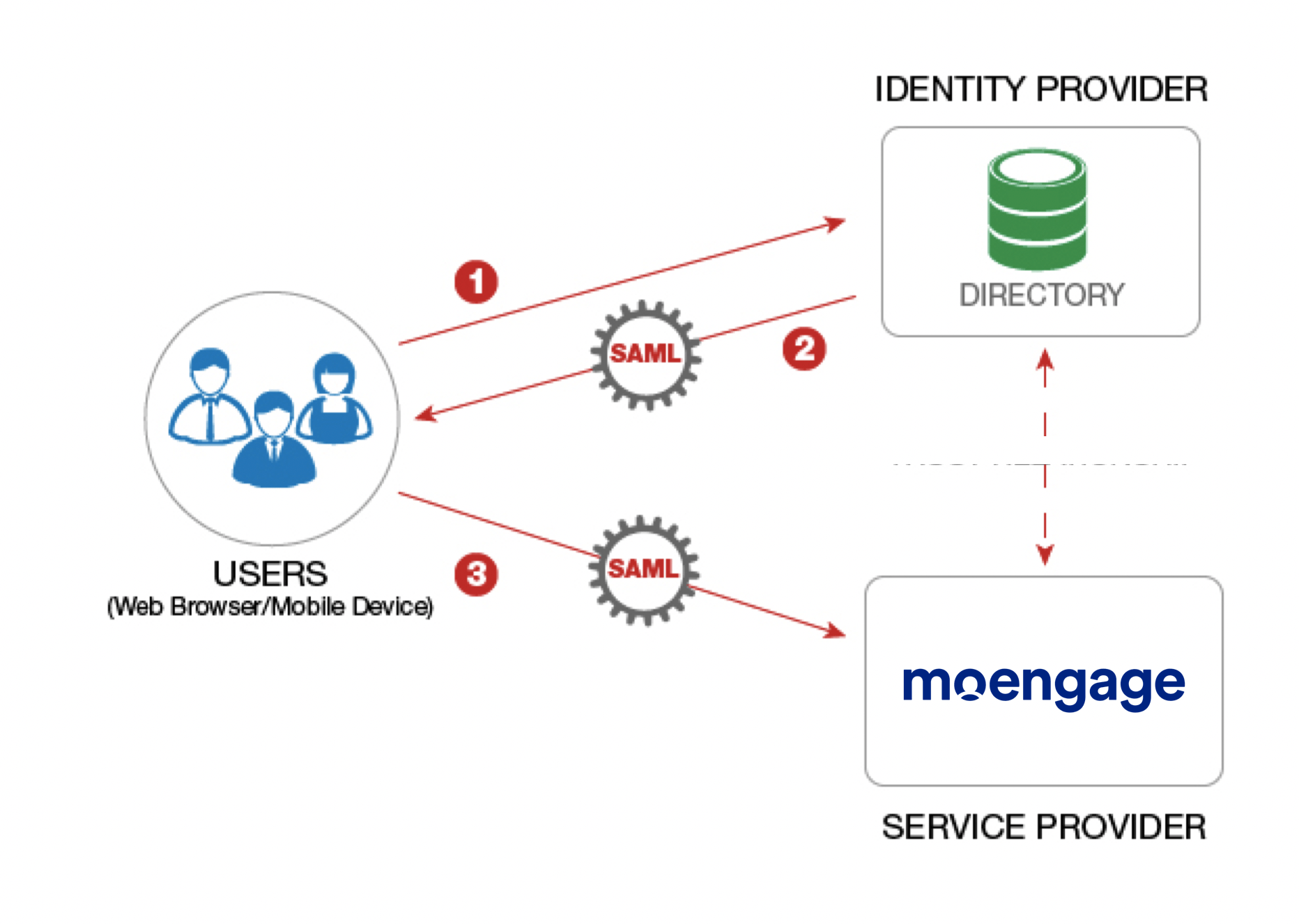 Single SignOn (SSO) User Guide
