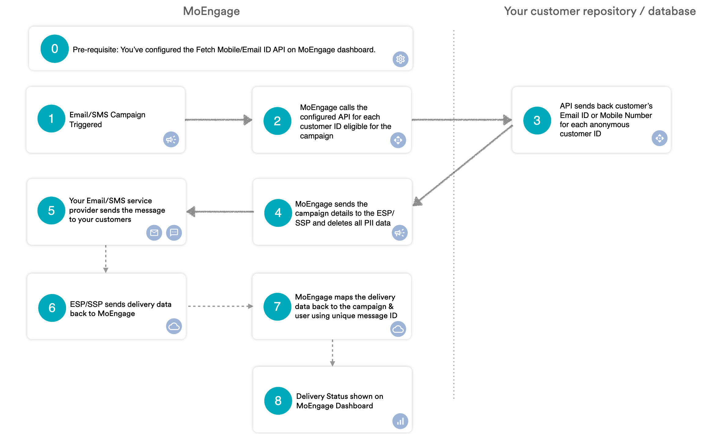PII Tokenized Sending User Guide