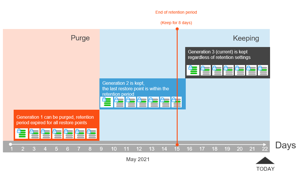 Retention Policy Help Center