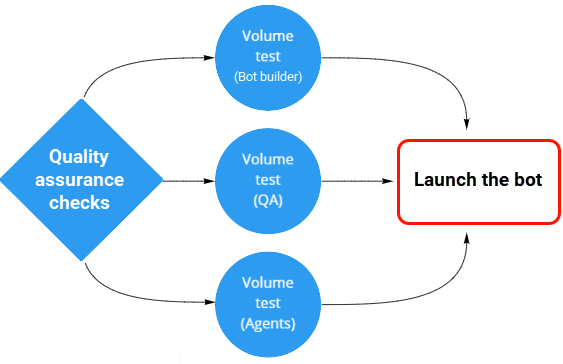 Build a bot with Genesys Dialog Engine Bot Flows Genesys Cloud