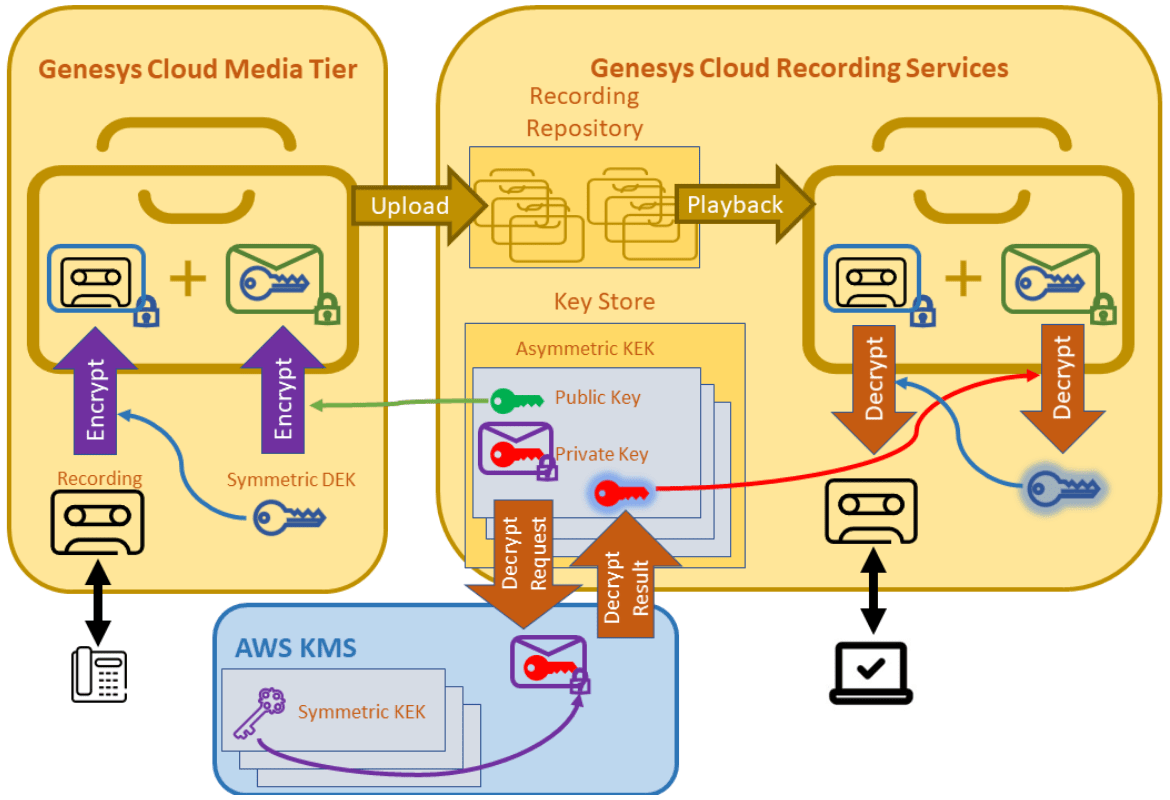 Recording encryption key overview Genesys Cloud Resource Center