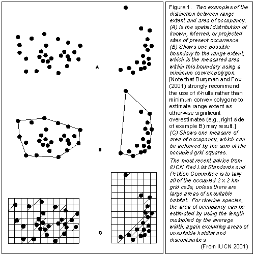Definitions of Extent of Occurrence and Area of Occupancy