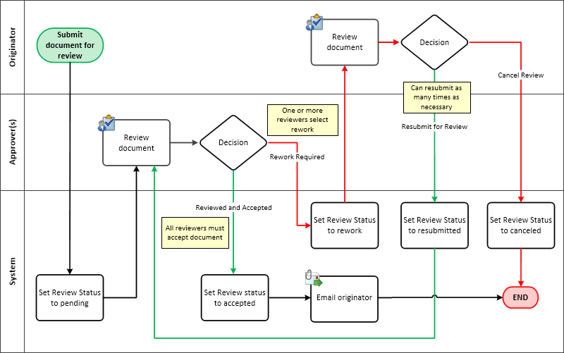 Document Review and Approval Application Design