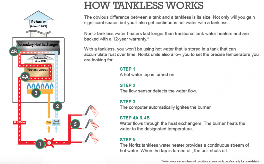 How does the tankless unit provide hot water without a storage tank? Noritz Knowledge Base