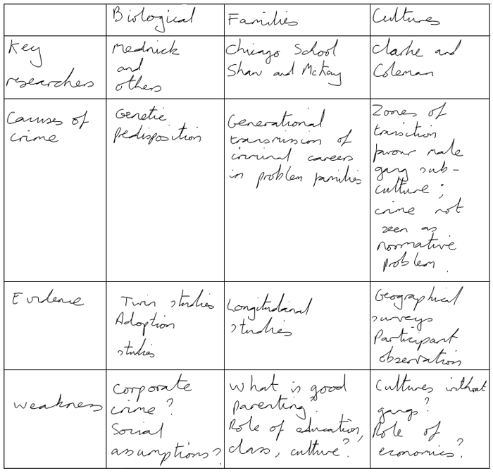 Notetaking techniques Tables Help Centre The Open University