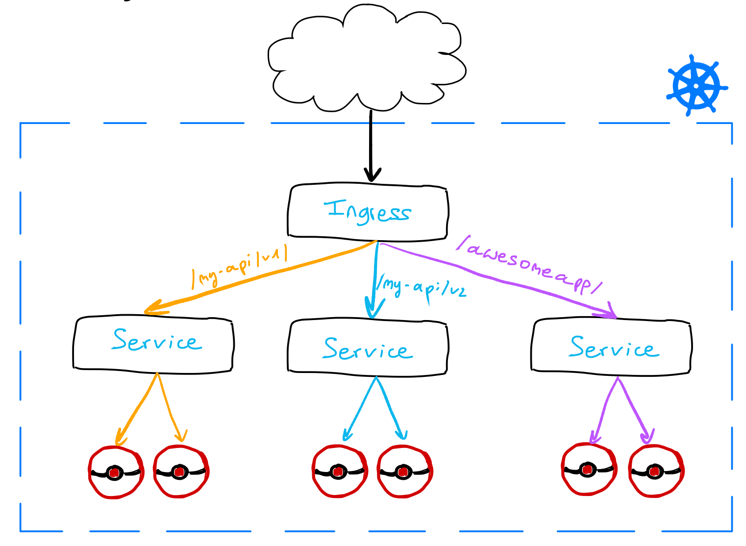 Installing Nginx Ingress on OVHcloud Managed OVHcloud