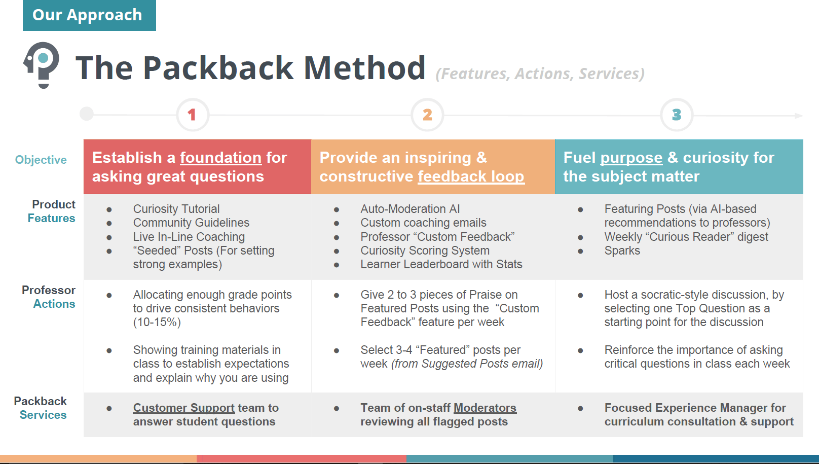The Packback Method Packback