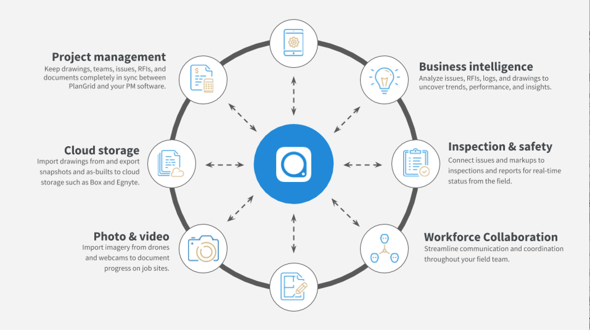 How do I connect PlanGrid with other applications? PlanGrid