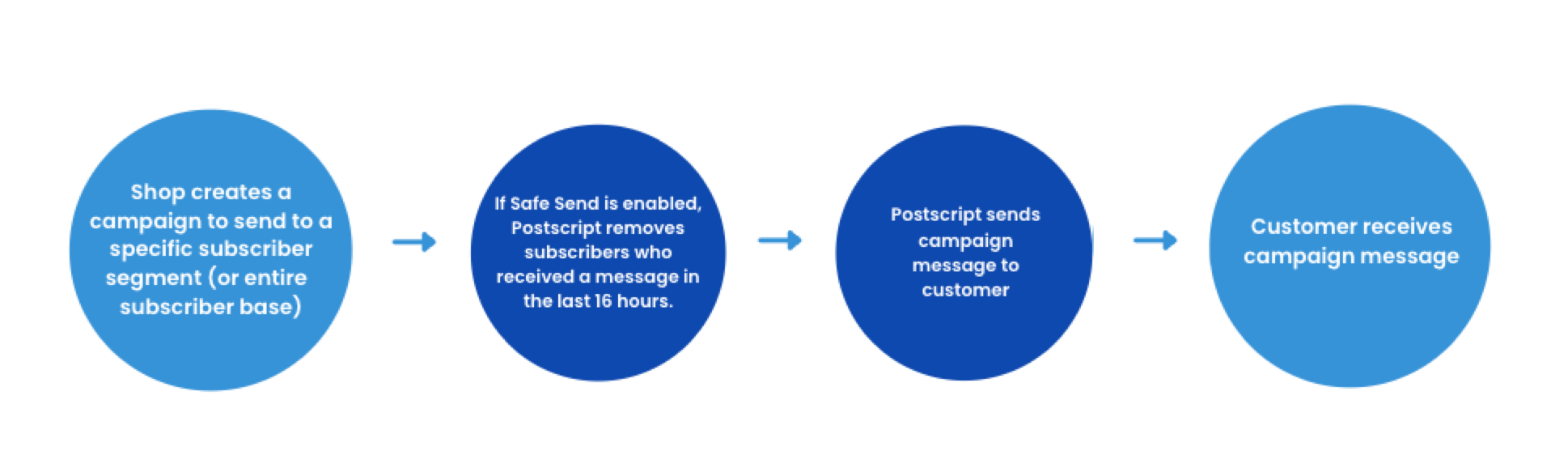 Guide to Campaigns Postscript
