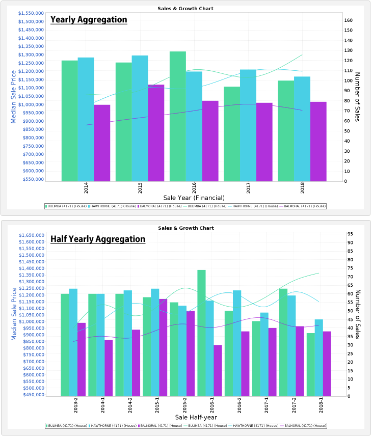 Compare multiple regions in Pricefinder Pricefinder