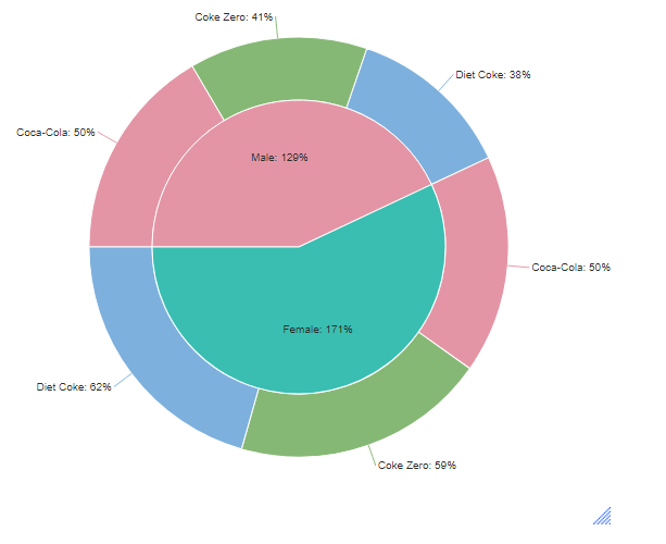 How to Create a Grouped or Clustered Pie Chart – Q Help