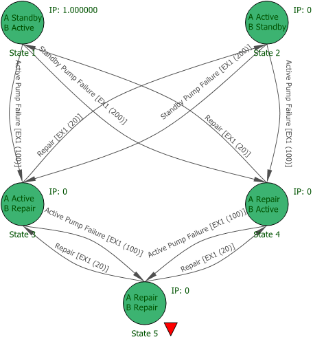 Continuous Markov Diagrams