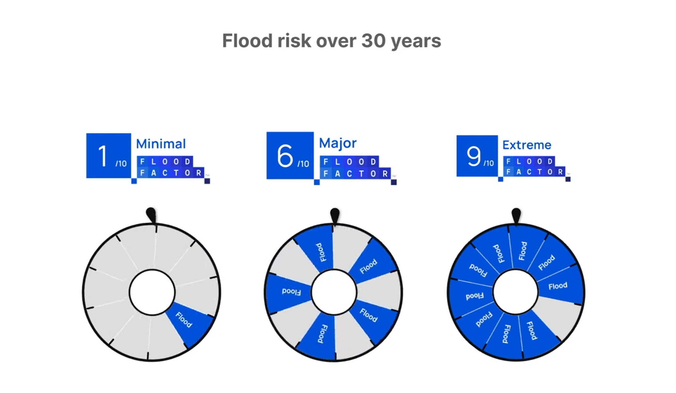 Flood Model Methodology Calculating propertylevel risk Risk Factor™