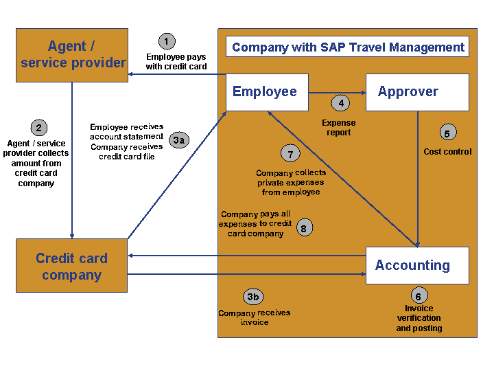 Personal Corporate Credit Card with Settlement via Central Company